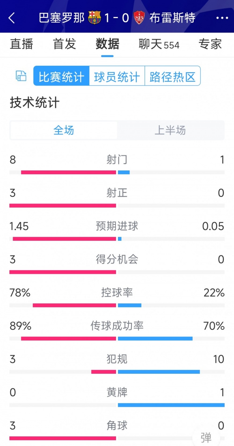 巴萨vs布雷斯特半场数据：射门8-1，射正3-0，巴萨控球率近八成